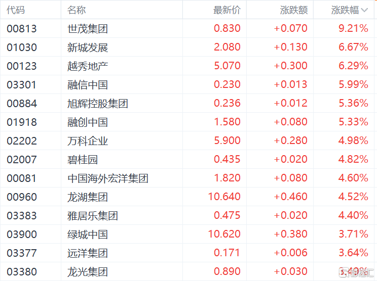 港股收评：恒指涨1.61%，大型科技股、内房股表现活跃，黄金股回调