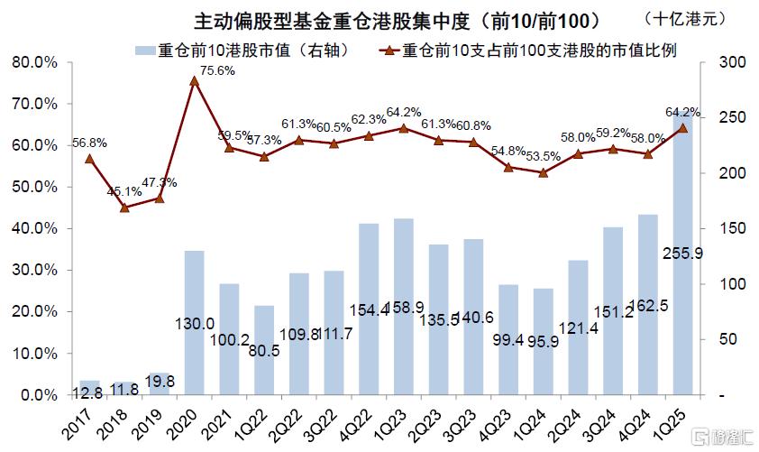 公募买了多少港股？