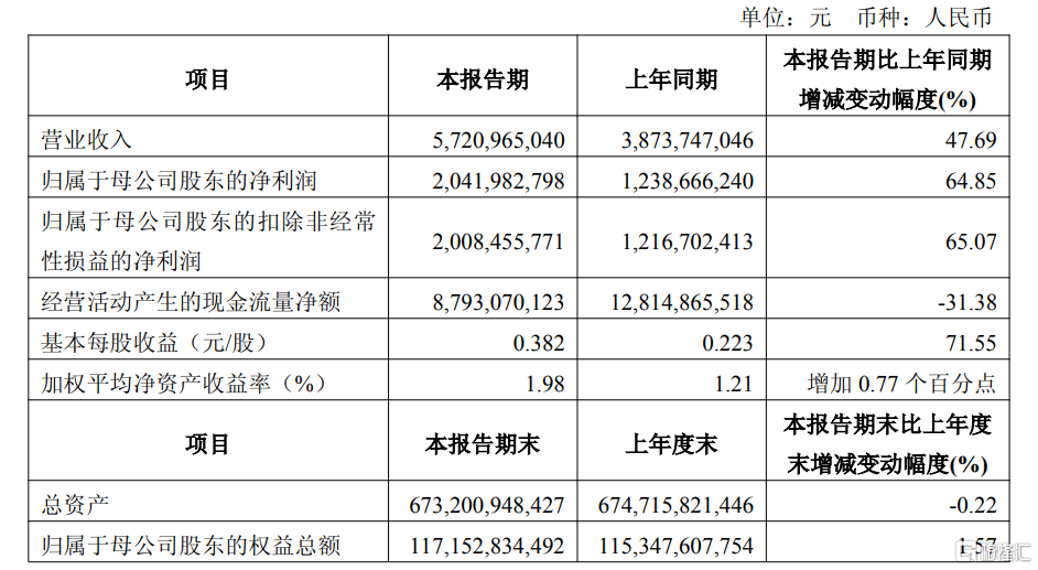 靠投资赚翻了，中金Q1净利润暴增近65%！