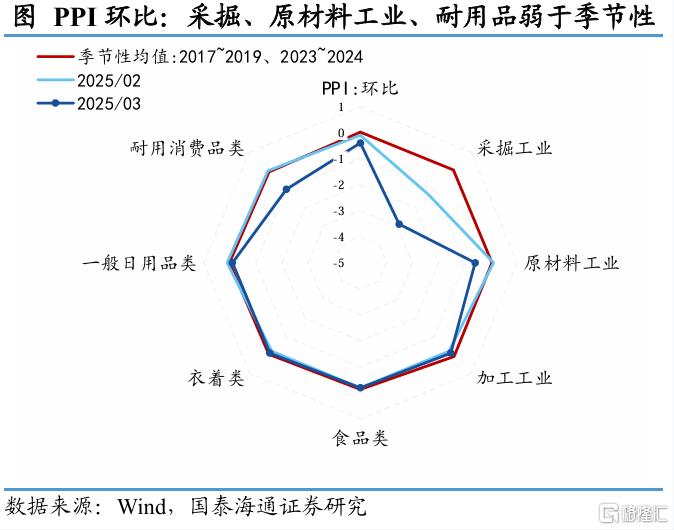 国泰海通证券：3月通胀虽低，积极政策在行动