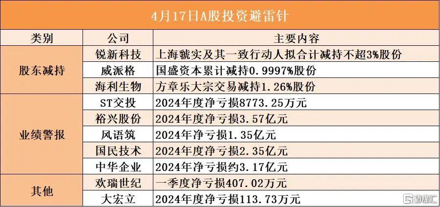 早报 (04.17）| 鲍威尔“不救市”！美股狂泻，英伟达一夜蒸发1.3万亿元；美国加州“抗命”特朗普；OpenAI最强王炸来了