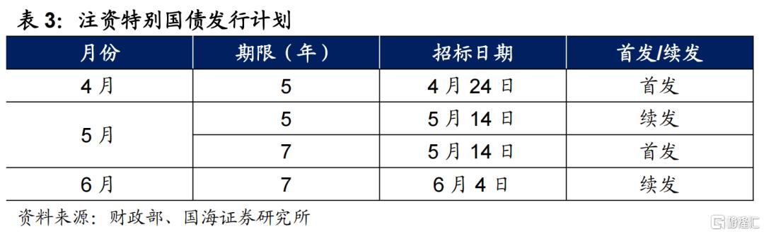 大行注资落地，如何影响债市？