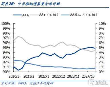 债基2025Q1季报：高波动下保持长久期