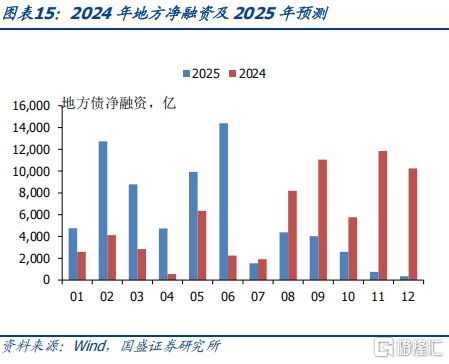 2025年政府债发行规模及节奏怎么看？
