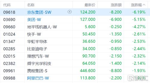 港股收评：三大指数齐跌，恒科指跌1.46%，医药、黄金股强势