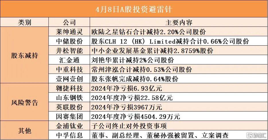 早报 (04.08）| 突发！特朗普表态：关税绝不暂停；假新闻搅局致美股上演“蹦极”；三大“国家队”集体出手增持；欧盟拟对美商品征收25%关税