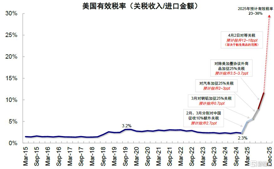 “对等关税”的冲击会有多大？