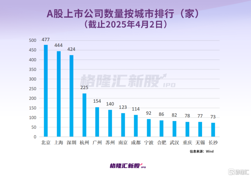 有新股中一签赚6万！一季度大A最靓新股上市首日暴涨606%