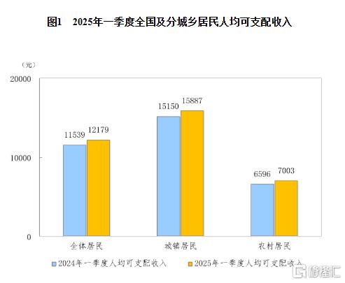 国家统计局：3月规模以上工业增加值增长7.7%，社零增长5.9%