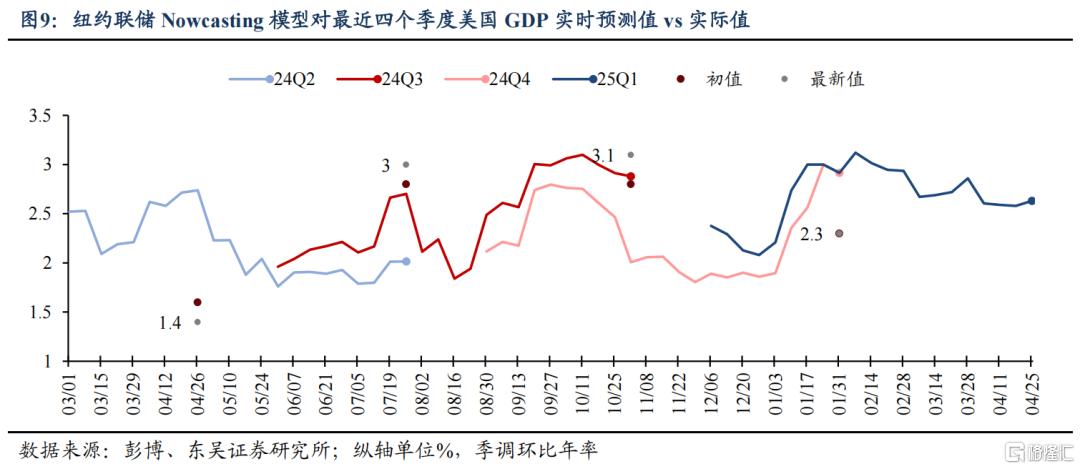 2025Q1美国GDP会转负吗？