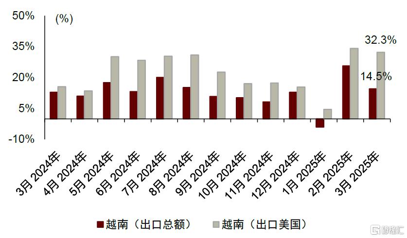 关税多米诺骨牌效应：越南能否在出口之外实现多元化？