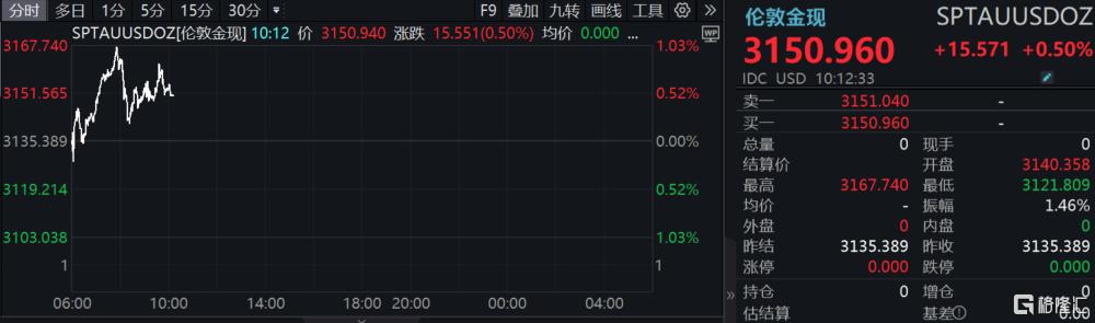 特朗普“对等关税”震动全球！亚太股市全线杀跌，黄金飙涨