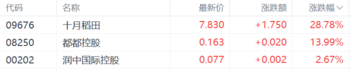 港股收评：恒指蒸发逾3000点，科技股、金融股全线下杀，十月稻田逆市大涨近29%