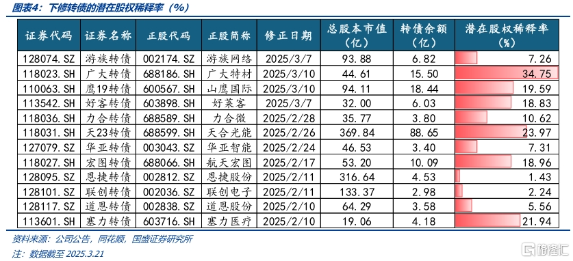 转债·博弈下修的五个视角