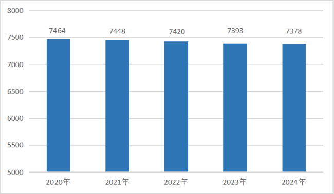 河北省2024年国民经济和社会发展统计公报