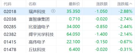港股收评：三大指数齐跌，恒科指跌1.46%，医药、黄金股强势