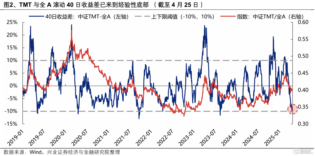 5月科技风格会回归吗？