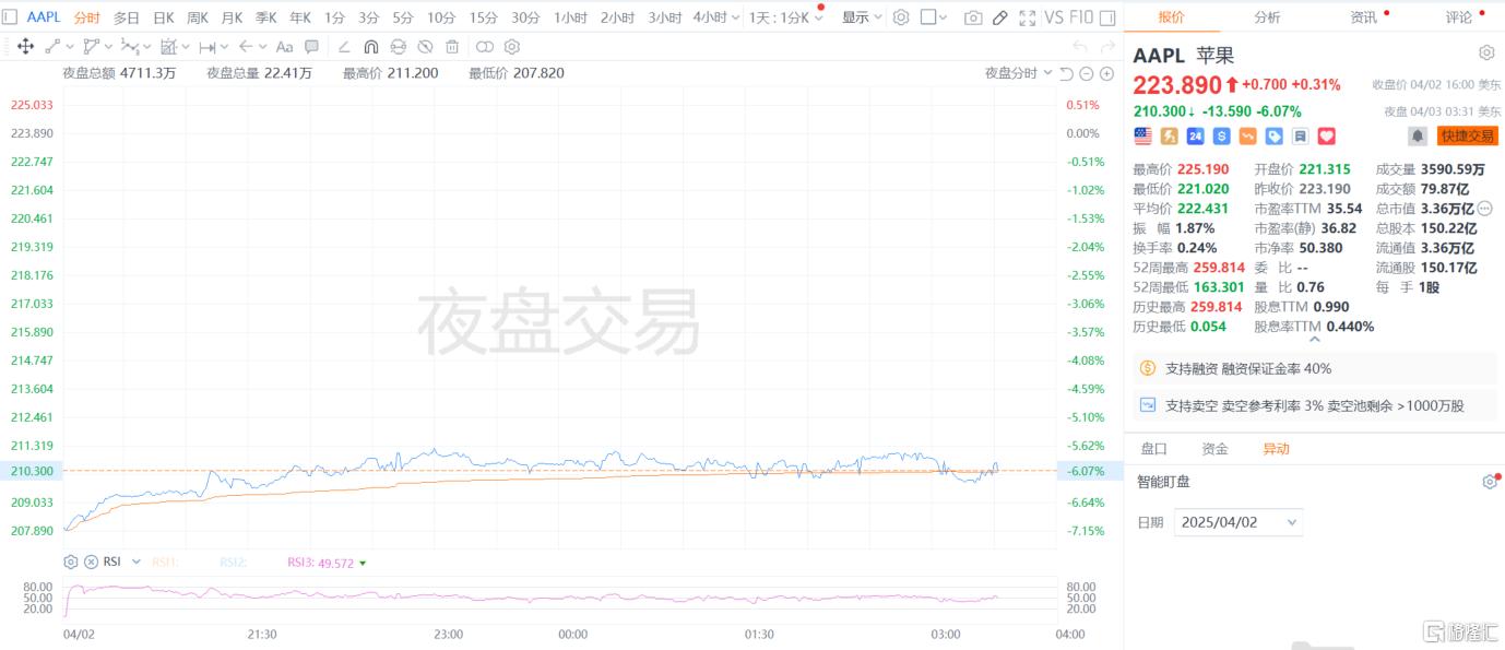 特朗普关税“核爆”东南亚？苹果遭精准痛击，果链大杀跌！