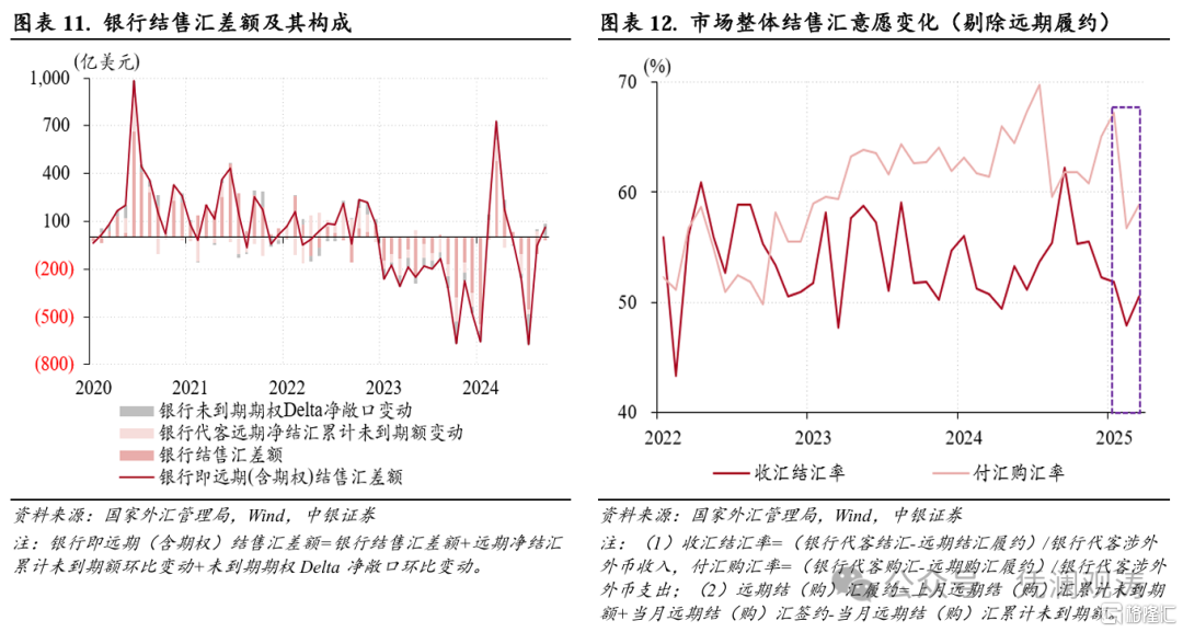 3月外汇市场：特朗普关税政策加码，银行结售汇差额转正