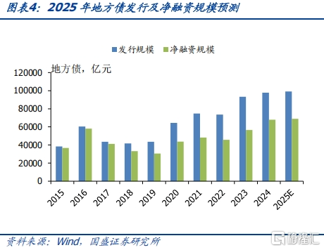 2025年政府债发行规模及节奏怎么看？
