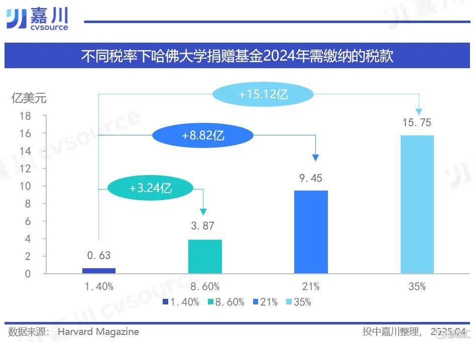 藤校捐赠基金抛售PE资产，新“次贷危机”要来了吗？