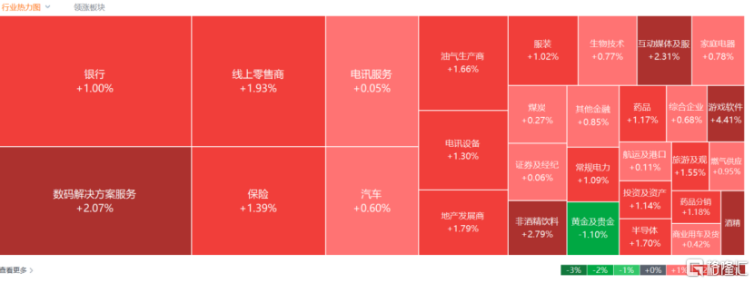 港股收评：恒指涨1.61%，大型科技股、内房股表现活跃，黄金股回调