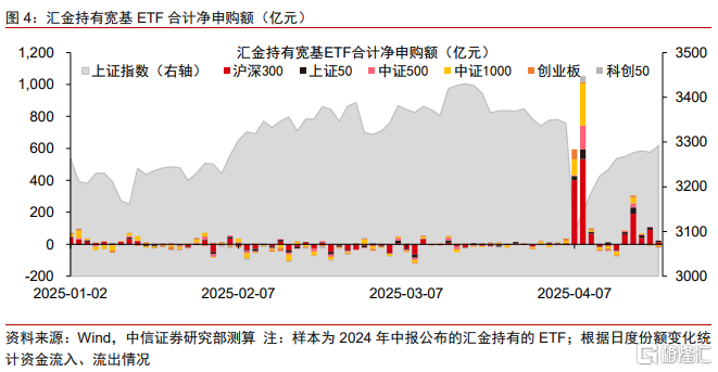 中信证券：“国家队”未曾减持ETF