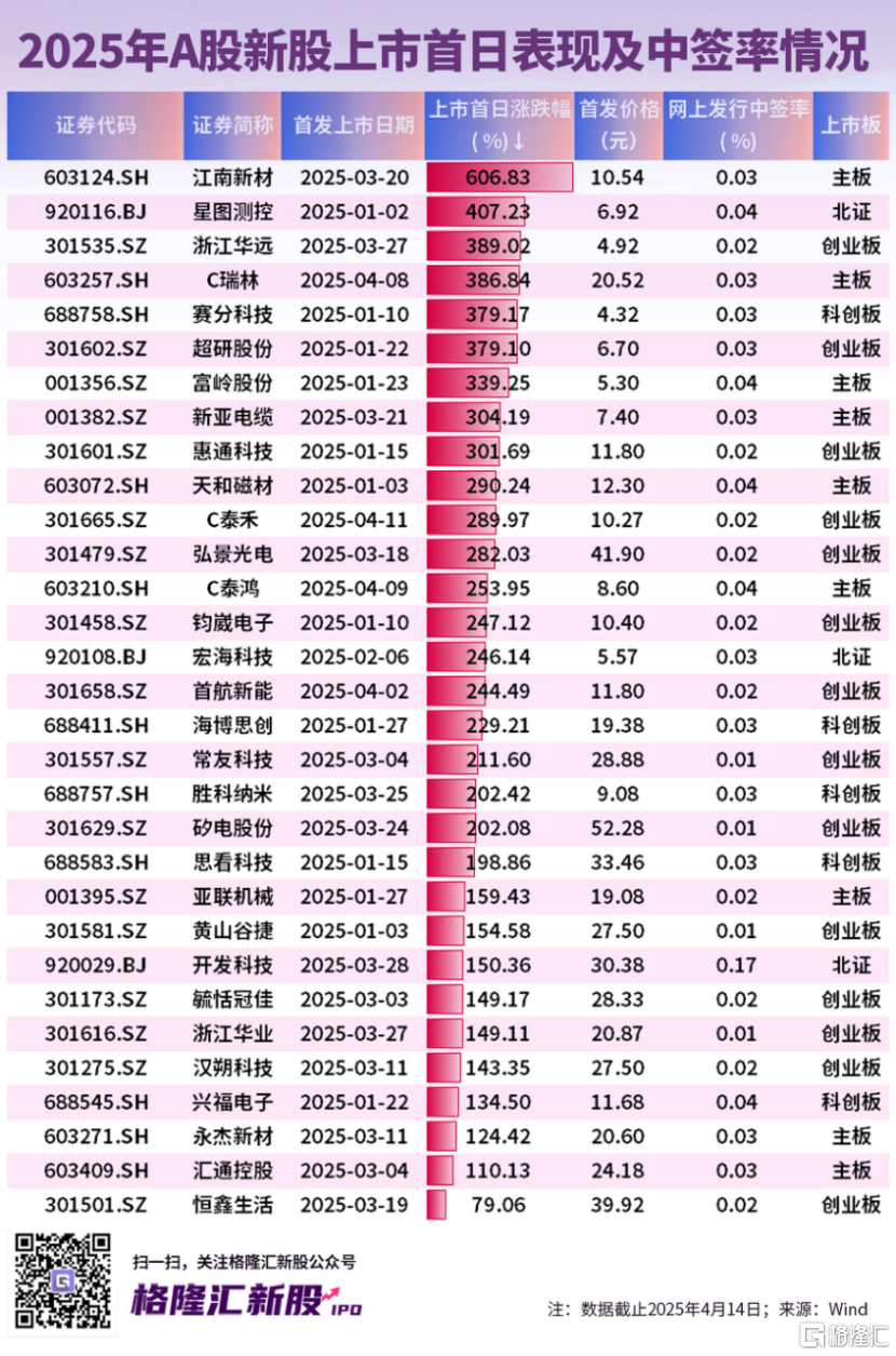明天大A迎2只新股申购，分别是江顺科技和众捷汽车，均来自江苏