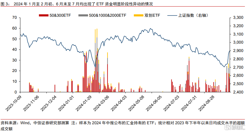中信证券：“国家队”未曾减持ETF