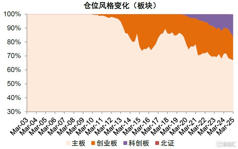 公募一季报回顾：加仓科技成长及高端制造