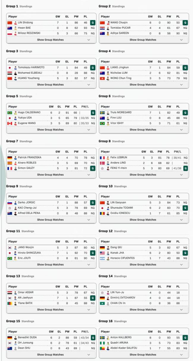   乒乓世界杯16强出炉：国乒女单4席+男单3席，多位种子选手出局