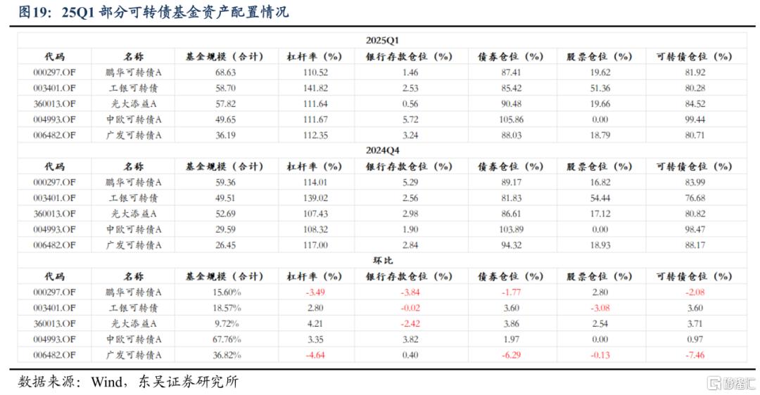东吴证券：Q1固收+基金转债持仓十大亮点