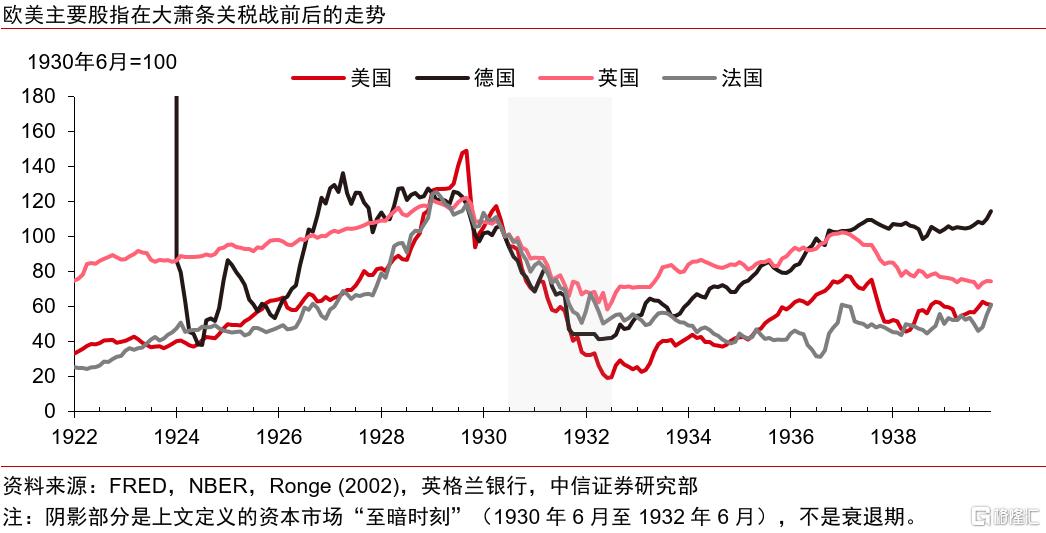 美国大萧条时期的关税战与资产表现