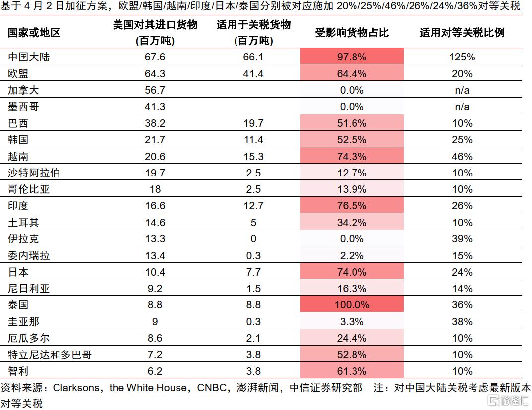 中信证券：关税扰动叠加联盟重塑，集运供应链或迎再次重构