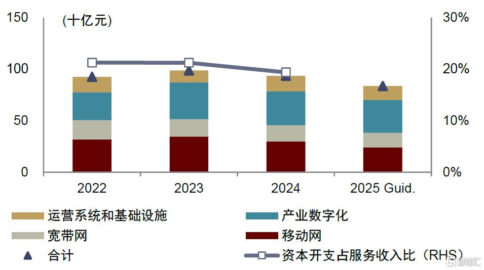 2025电信资本开支：总量承压，关注算力、5G-A等结构性成长机遇