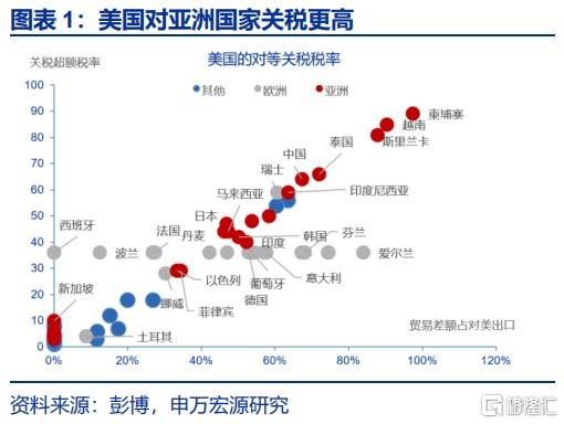 关税的“经济”冲击：GTAP模型测算