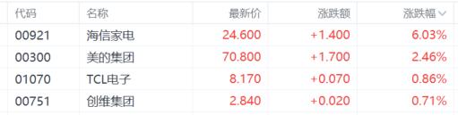 港股收评：恒指6连升，内需股集体活跃，芯片股低迷