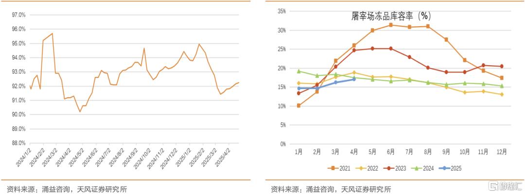 如何看待当前时点压栏、二育行为？