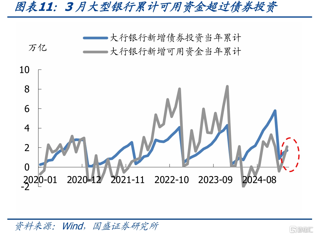 国盛固收：银行负债边际改善，关键仍在央行