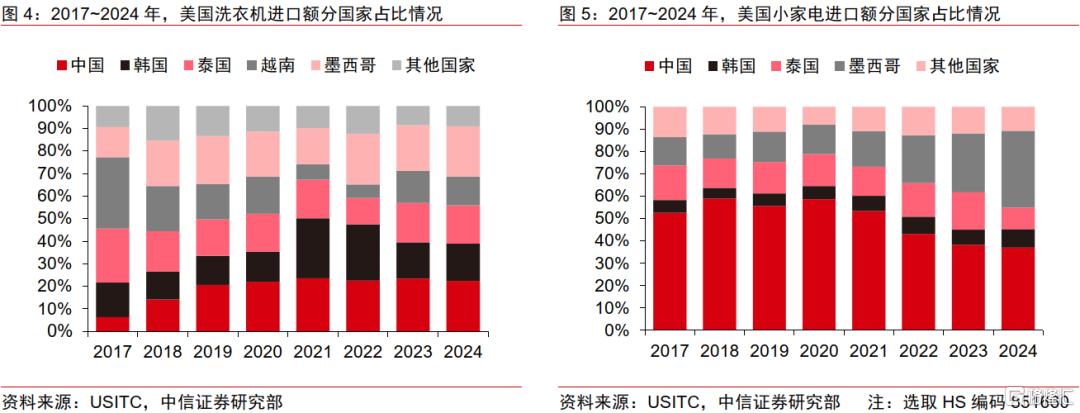 美国加税，家电企业可被“税服”？