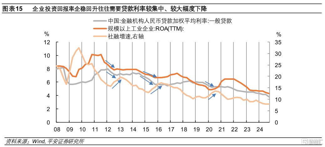 利率，行至何处？