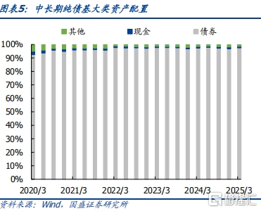 债基2025Q1季报：高波动下保持长久期