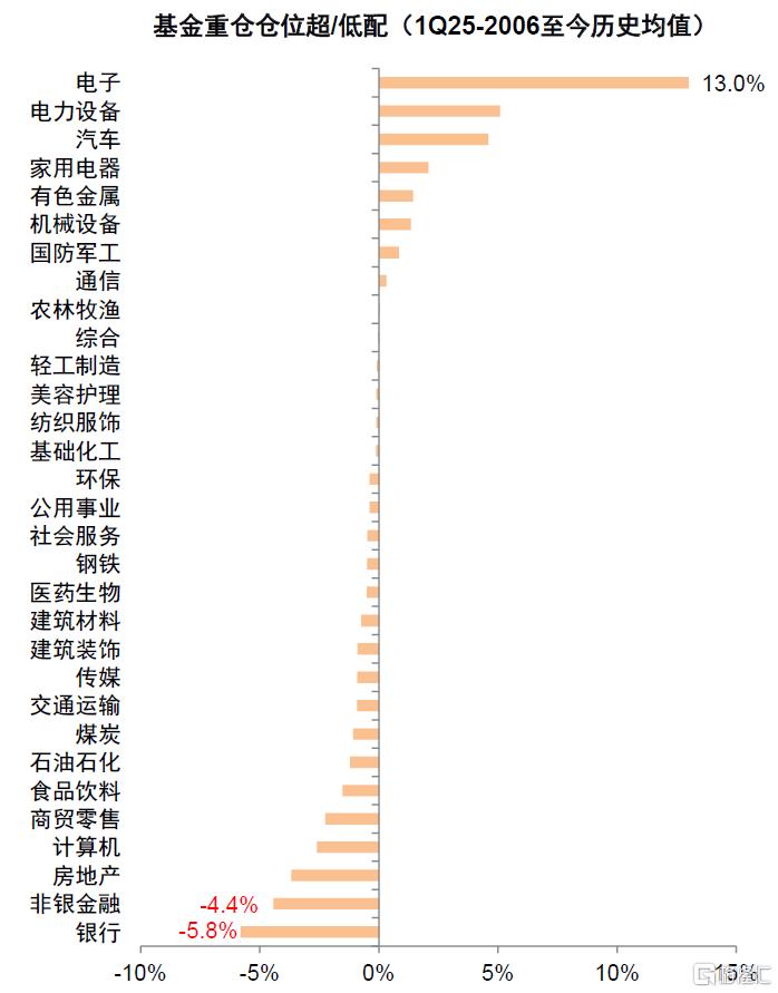公募一季报回顾：加仓科技成长及高端制造