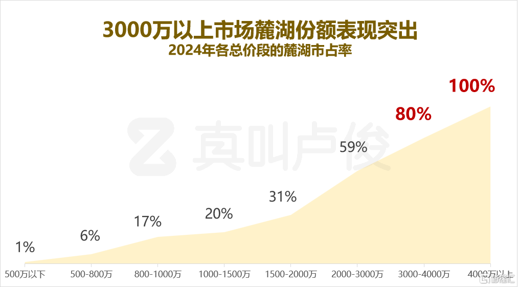 没想到现在二线城市，起势这么猛