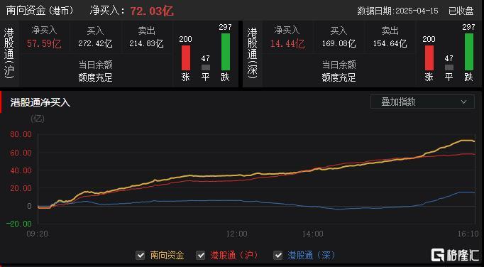 港股收评：恒指6连升，内需股集体活跃，芯片股低迷