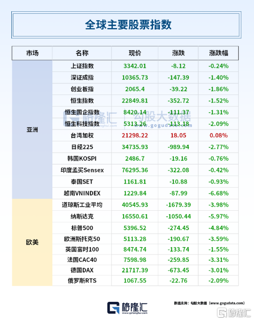 早报 (04.04）| 关税血洗美股，道指暴跌近1700点；加拿大反制！对美汽车加征25%关税；量化交易将迎强监管