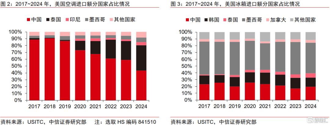 美国加税，家电企业可被“税服”？