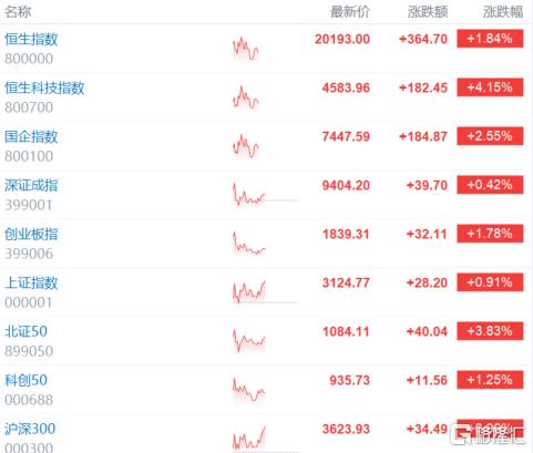 亚太股市两极分化？日韩、港A股“绝地反攻”，印尼惨遭股汇双杀！
