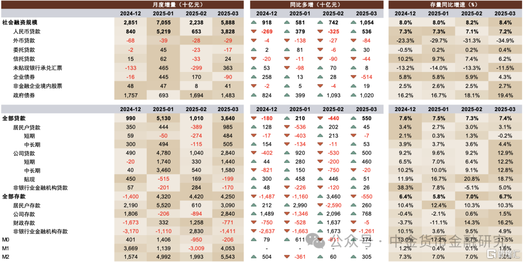 中金：信贷开门红良好收官