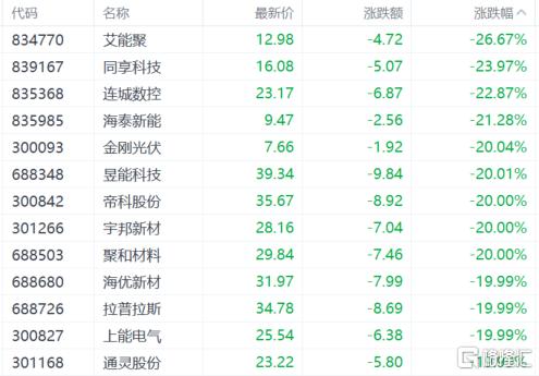 A股收评：满屏跌停！A股史诗级暴跌，创业板指狂泻12%
